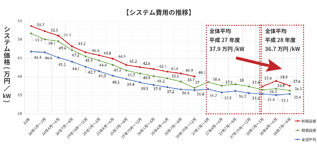 システム費用の推移