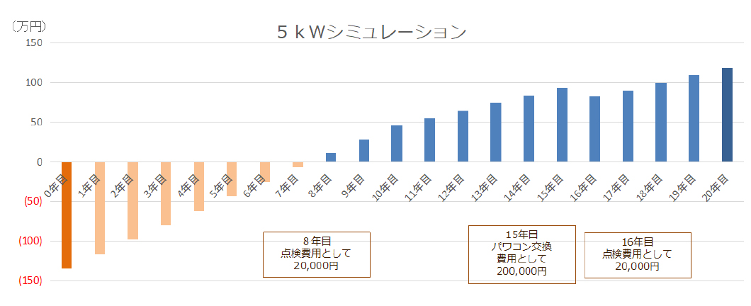 システム費用の推移