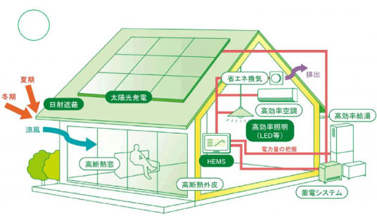 Net Zero Energy House